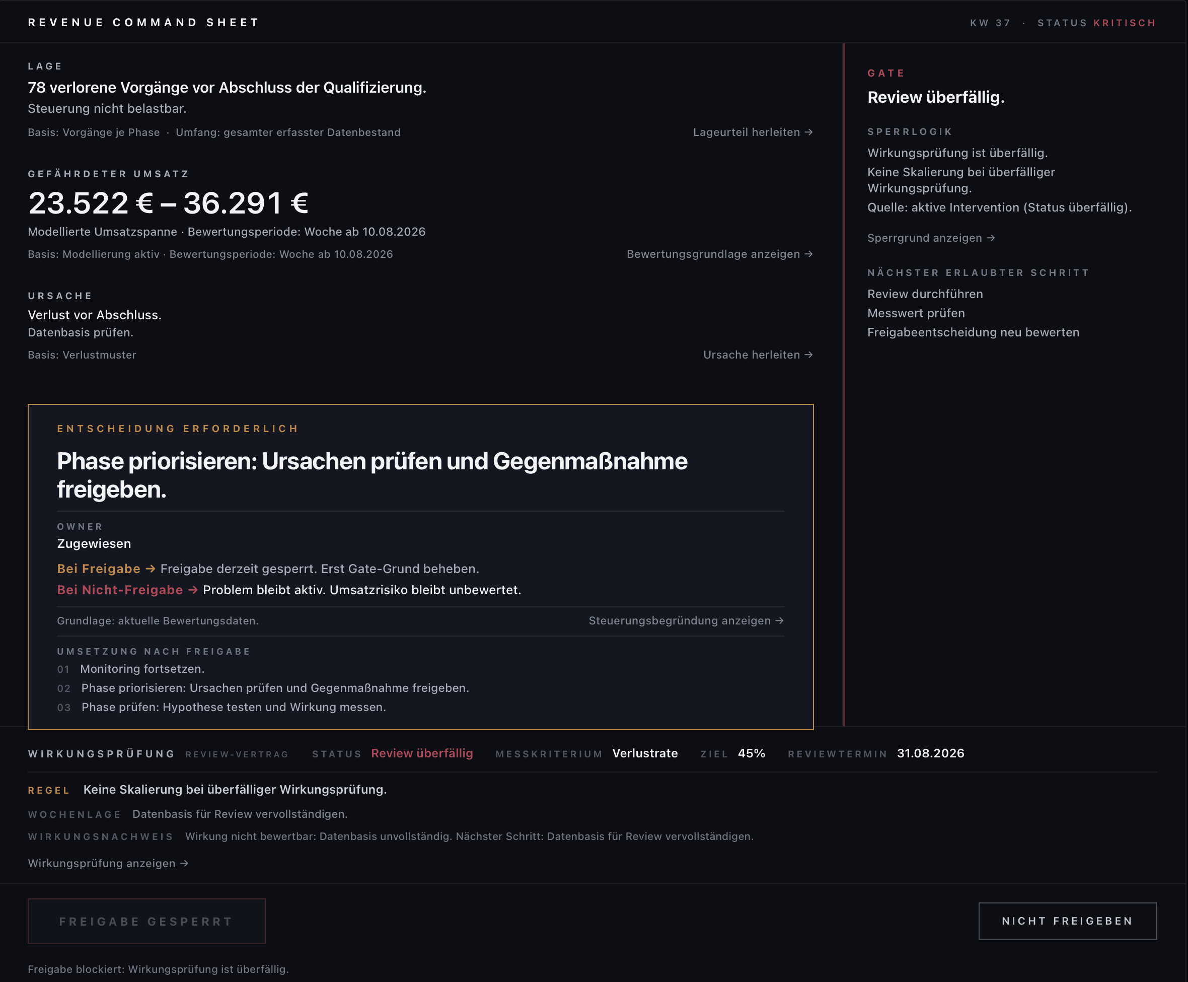 Vollständiges Revenue Command Sheet der synthetischen Demo einschließlich rechter Gate-Spalte. Review überfällig, Skalierung gesperrt.